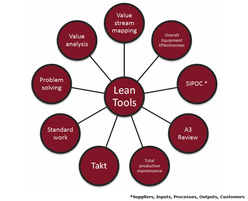 Lean management tools and techniques the perfect process